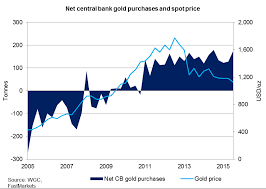 gold chart net central bank gold purchases and spot price