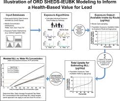 Childrens Lead Exposure A Multimedia Modeling Analysis To