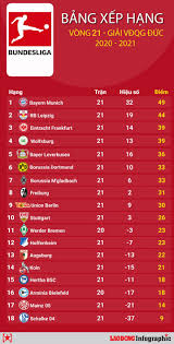 Bảng xếp hạng fifa tháng 12 năm 2020 liên tục cập nhật xếp hạng/thứ hạng mới nhất của tuyển bóng đá nam việt nam ngay sau khi tham dự các giải đấu lớn khu vực châu á và thế giới như: Báº£ng Xáº¿p Háº¡ng Vong 21 Bundesliga Bayern Giáº£m Tá»'c Tin Tá»©c Má»›i Nháº¥t 24h Ä'á»c Bao Lao Ä'á»™ng Online Laodong Vn