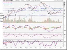 Stock Market Charts India Mutual Funds Investment Stock