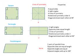 Participants are to finish each shape as labeled. Apply The Properties Of Quadrilaterals Worksheet Edplace
