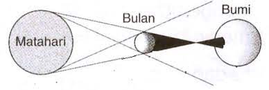 Gambar gerhana bulan total hitam putih. Kunci Jawaban Gambarkan Sketsa Terjadinya Gerhana Matahari Dan Gerhana Bulan Rofa Education Centre