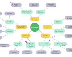 Hình ảnh về mind map illustrating the structure of a paragraph in literary argumentation