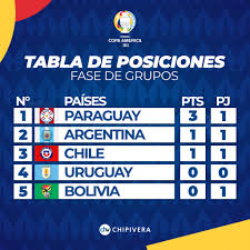 En vivo y en directo ver la tabla de posiciones de la copa américa brasil 2021. Zzzqpjwt44piim