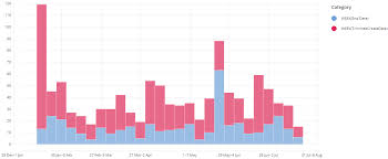 Creating Bug Trends Reports In Targetprocess Defect Trend