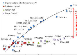 Nineteen r engines were assembled in a limited production run between 1929 and 1931. Evolution Of Turbine Inlet Temperature And Metal Operating Temperature Download Scientific Diagram