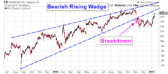 Facebook Inc This Fb Stock Chart Is A Must See