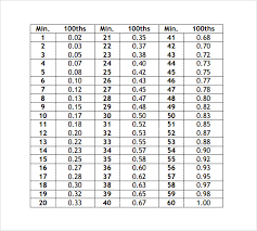 time clock hundredths conversion chart payroll time adp