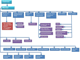 file organizational structure of cpcb jpg wikipedia