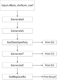 Flow Chart For Laplaces Method Download Scientific Diagram