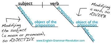 An infinitive phrase is a verb phrase constructed with the verb in infinitive form. Diagramming The Prepositional Phrase