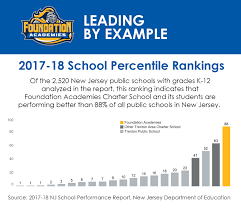 Charter schools have become the modern rival of public schools, but does the reality of charter performance match the hype? Foundation Academies Charter School Ranked In 88th Percentile Statewide For Nj Public Schools In 2017 18 Nj Department Of Education School Performance Report Foundation Academies