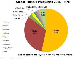 Palm oilis specifically useful in cosmetics and toilettories industries as in most cases it used as an active ingrideints in most items.lt wil cover palm oil production in malysia. About Palm Oil Cspo