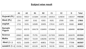 They all worked hard now they are waiting very eagerly for their gujarat board 10th result 2021 here we are informing you that gujarat board will publish gseb ssc class result 2021 soon after the evaluation of answer. H3eura1iw7vcwm