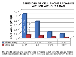 Cell Phone Radiation Chart Phone Phone Cases Chart