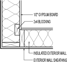 The length of the wall. 2 Stud Corner With 2x4 Blocking Greenbuildingadvisor