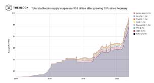 Bitcoin actually reached a $1 trillion market cap on 19th february 2021. 5 Reasons Why Stablecoins Will Be 1 Trillion In Market Cap In 5 Years By Lou Kerner Quantum Economics Medium