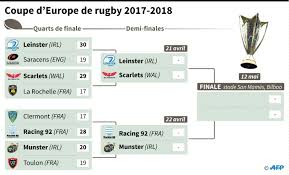 La compétition se déroule du 13 octobre 2017 au 12 mai 2018, date de la finale au stade san mamés de bilbao en espagne. Rugby L Irlande Veut Tout Rafler En Coupe D Europe Le Racing Aussi Challenges