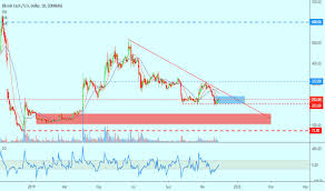 Bch Usd Bitcoin Cash Price Chart Tradingview