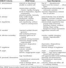 derivation of dsm 5 borderline personality disorder type