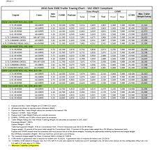 If you need to tow more than the average truck driver, you will love to get behind the wheel of a 2020 ram 3500. Ram 3500 Crew Cab Short Box Towing Chart Mullahey Chrysler Dodge Jeep Ram