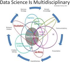 Difference Of Data Science Machine Learning And Data Mining Data Science Central Data Science Learning Data Science Science Skills