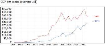 South korea gdp per capita table by year, historic, and current data. Per Capita Gross Domestic Product Gdp Of Japan And South Korea Download Scientific Diagram