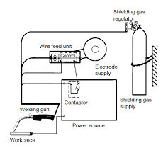 Mig Weld How To Mig Welding Principles Mig Weld How To