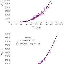 Length Weight Relationship Of The European Catfish Caught At