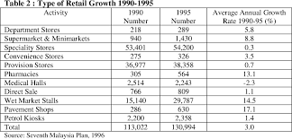 Now, let's see some industries which are all set to grow in the coming year. Pdf Retail Activity In Malaysia From Shophouse To Hypermarket Semantic Scholar