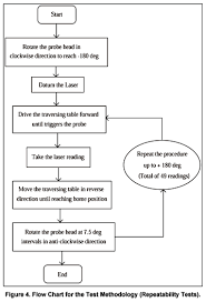 Cmm Touch Trigger Performance Verification Using A Probe