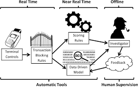 One type of fraudulent behavior is collusion, a cooperative fraud action among users. Scarff A Scalable Framework For Streaming Credit Card Fraud Detection With Spark Sciencedirect