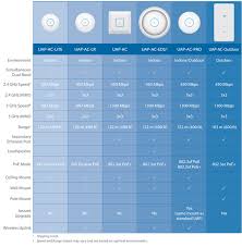 ubiquiti unifi ap ac doubleradius inc