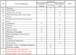 Kisi kisi un unbk matematika smk tahun 2019 perbutir soal berdasarkan hasil bedah kisi kisi un smk tahun 2018 2019. Prediksi Materi Un 2019 Bahasa Inggris Smk Berdasar Kisi Kisi Bsnp Terbaru Ahzaa Net