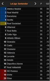 The current holder of the title is atlético madrid and the team that holds the most titles is real madrid. Klasemen Liga Spanyol Usai Madrid Vs Sevilla Imbang Persaingan Makin Ketat