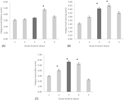 The schedule includes considerations of shift overlap. A Field Investigation Of The Relationship Between Rotating Shifts Sleep Mental Health And Physical Activity Of Australian Paramedics Scientific Reports