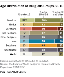 The Future Of World Religions Population Growth Projections