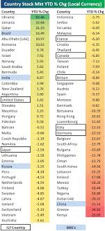 It's a big world out there. 2018 Year To Date Country Stock Market Returns Seeking Alpha
