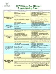 (23 oct 2014) pdf, 331kb. Acid Zn Plating Troubleshooting Pdf Hydrochloric Acid Acid