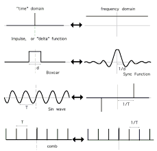 Image Result For Fourier Transform Math Mathematics Physics
