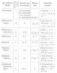 Hier findet ihr die wichtigsten maßeinheiten von kilometer bis millimeter und in dieser tabelle finden sie die umrechnung in die jeweilig anderen einheiten der längenmaße für millimeter, zentimeter, dezimeter, meter, dekameter. Elektrische Masseinheiten