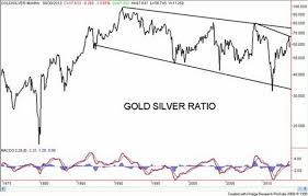 Gold And Silver Ratio Gold Eagle