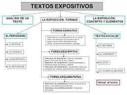 Textos Expositivos La Exposicion Concepto Y Elementos La Exposicion Formas Forma Narrativa Forma Descriptiva Forma Ar Texto Informativo Tipos De Texto Textos