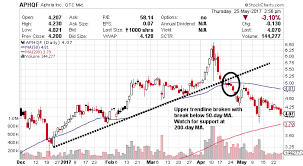 This Tiny 4 Marijuana Stock Cve Aph Poised To Surge