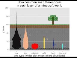 This guide is mainly based around 1.16, so don't expect any tips for 1.17 cave generation! Minecraft Ores Guide R Coolguides
