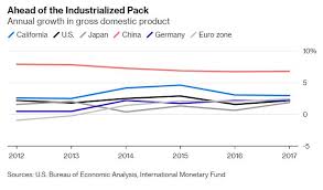 The California Economy Isnt Just A Us Powerhouse