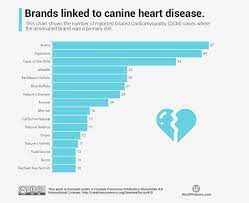 Check spelling or type a new query. Canine Heart Disease Dcm Linked To 16 Dog Food Brands Woof Whiskers