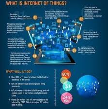 What Is Internet Of Things Over 80 Of It Experts Believe That Iot Will Be Beneficial To The World Iot Internetofthings What Is Internet Iot Web Marketing