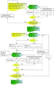 Figure A1 Flow Chart Of Analysis To Determine The Preload
