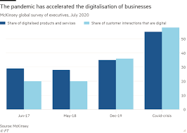 Pandemic Boosts Automation And Robotics Financial Times